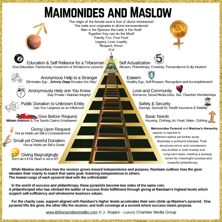 Maimonides and Maslow Pyramid Synergy Project in HOW TO PERFORM LAB! Publisher J. $hapiro